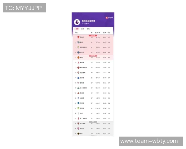 英超最新积分榜：阿森纳领先切尔西曼城热刺曼联红军争夺中游位置